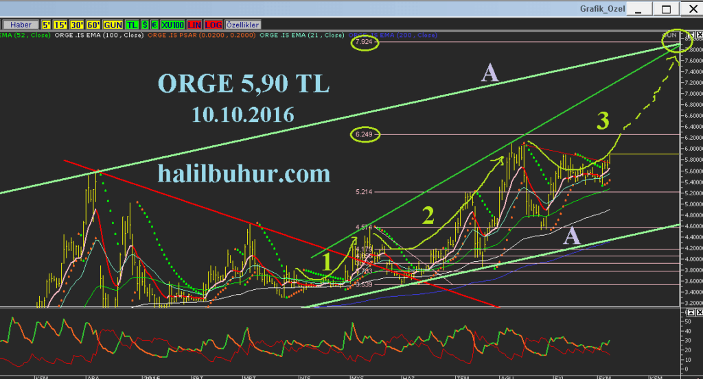 ORGE Kısa Temel Bakış ve Uzun Vadeli Teknik Analizi Halil BUHUR