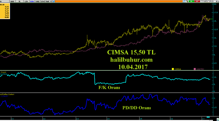 CIMSA - Dolar/TL - PD/DD - F/K Oranı Grafiği