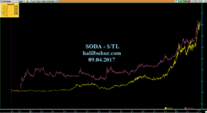 SODA - Dolar/TL Karşılaştırmalı Grafiği